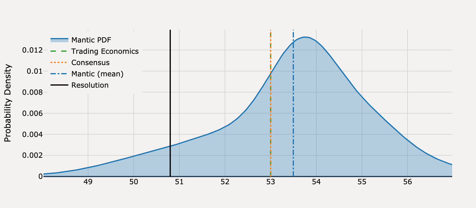 Forecast distribution for What will United States ISM Services PMI be for March 2025?