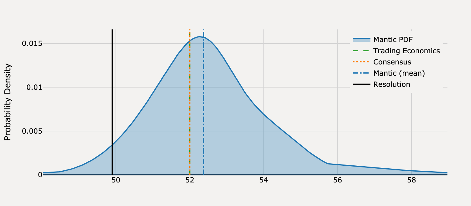 Forecast distribution for What will United States ISM Services PMI be for May 2025?