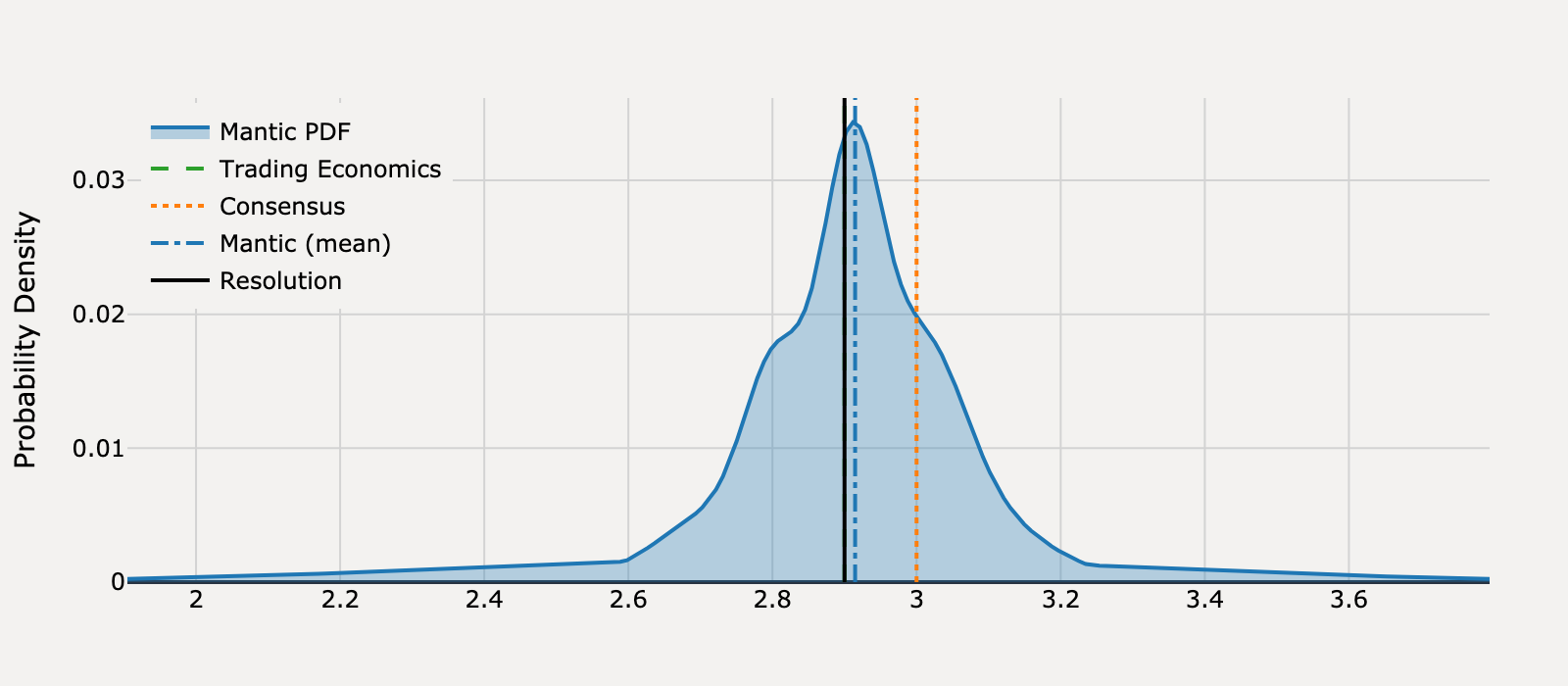 Forecast distribution for What will United States Core Inflation Rate be for June 2025?