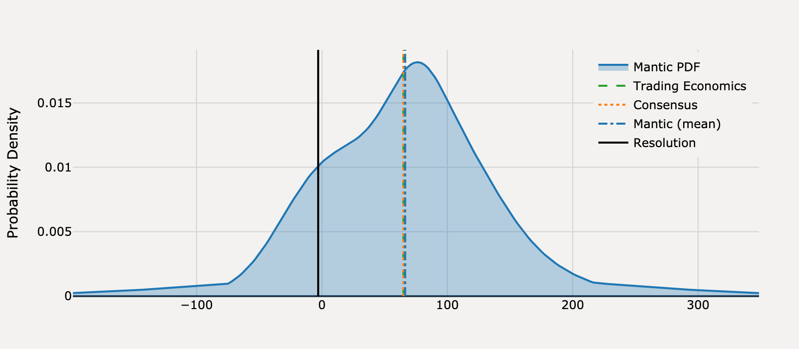 Forecast distribution for What will United States ADP Employment Change be for August 2025?