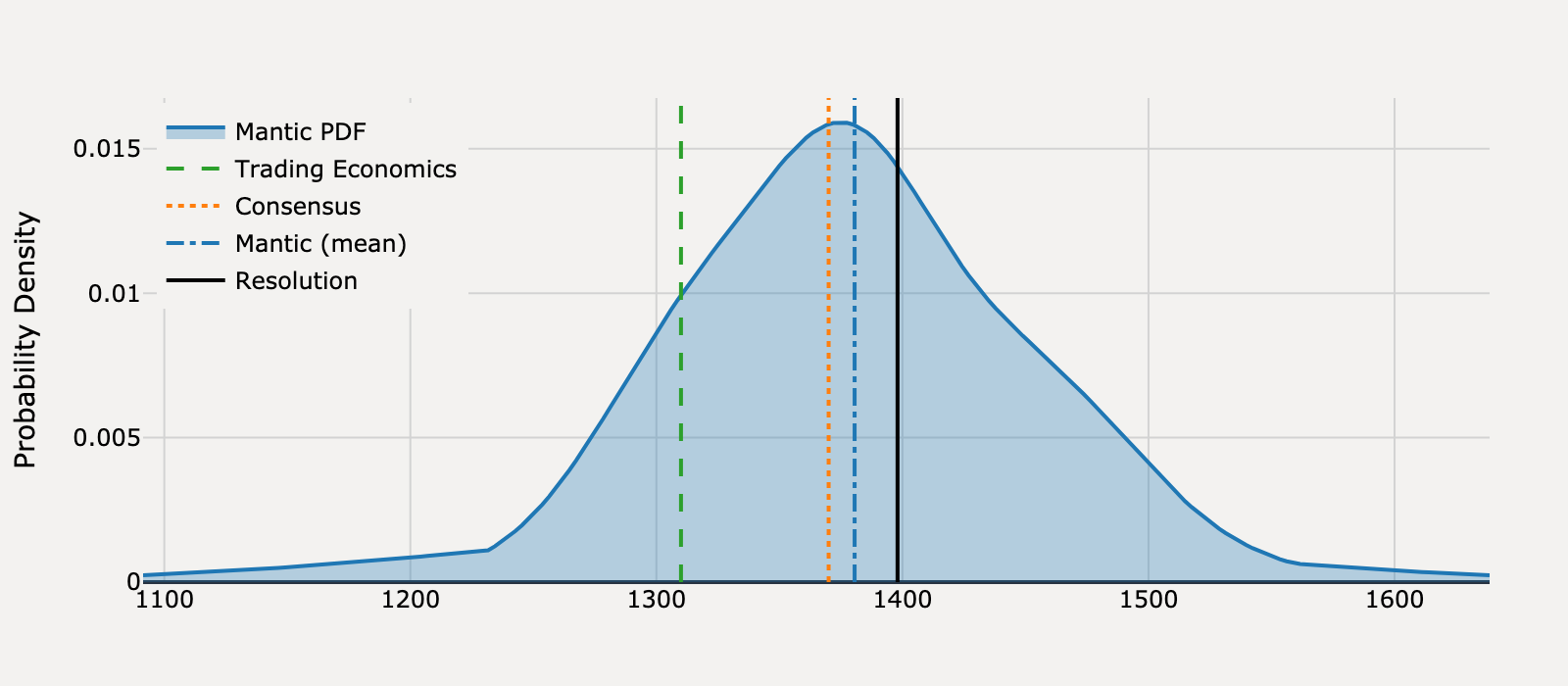 Forecast distribution for What will United States Housing Starts be for April 2025?