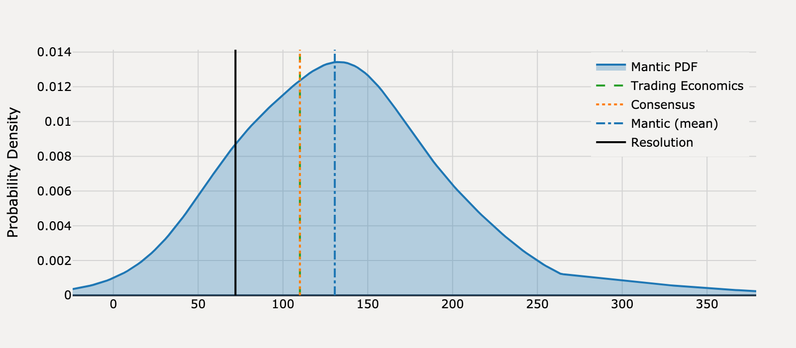 Forecast distribution for What will United States Non Farm Payrolls be for July 2025?