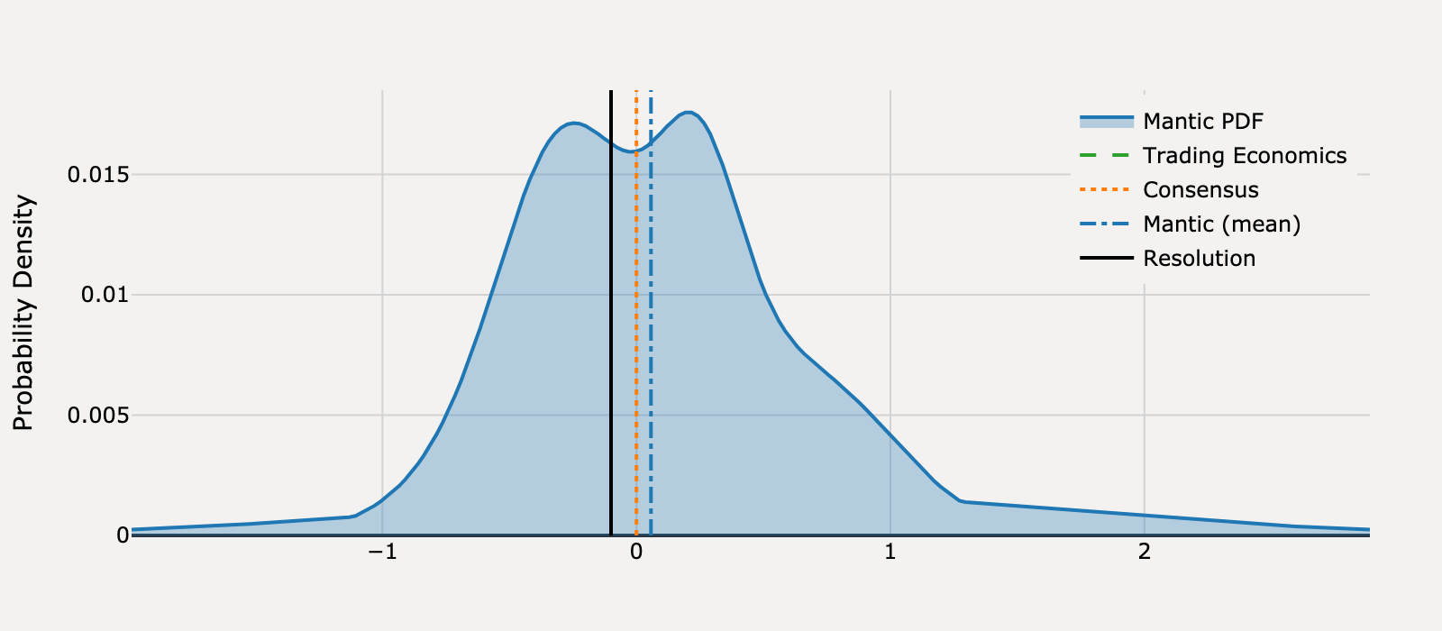 Forecast distribution for What will US Retail Sales be for April 2025?