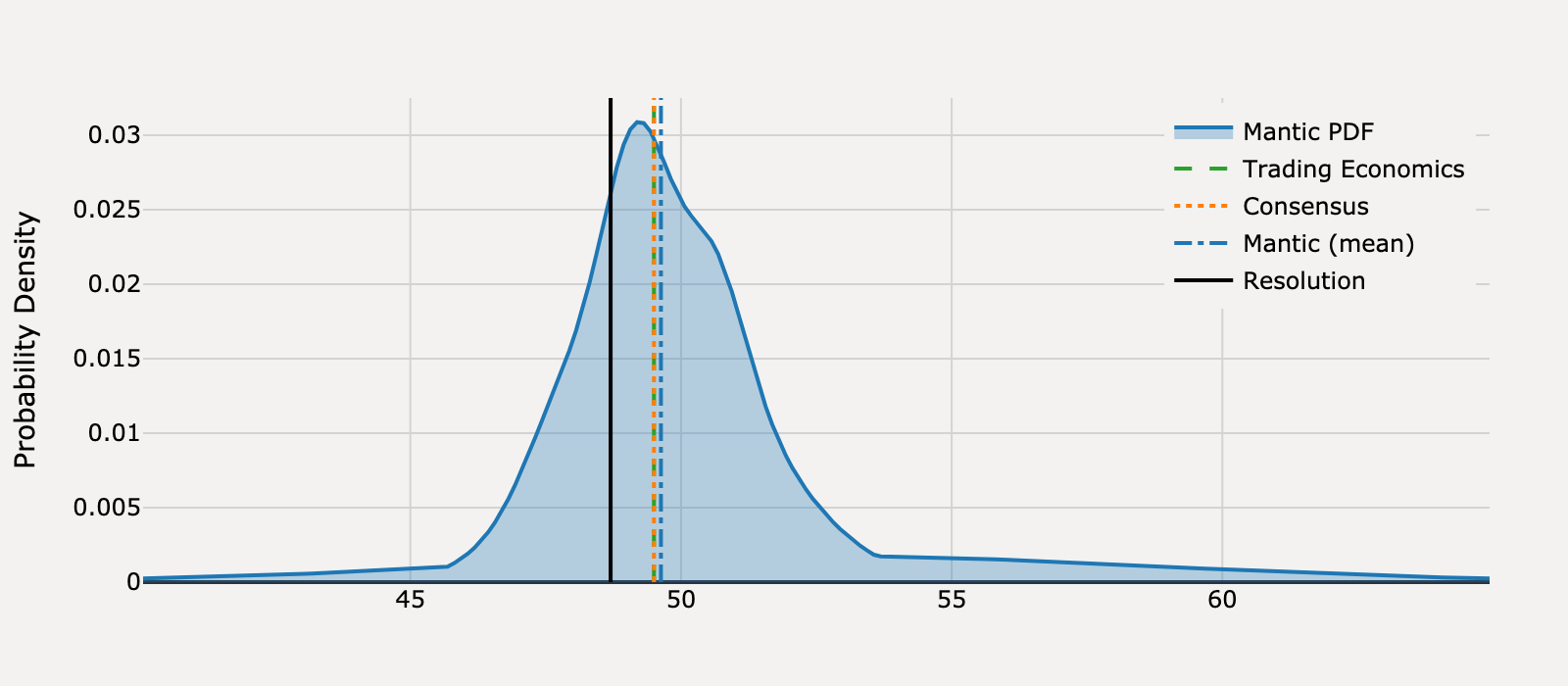 Forecast distribution for What will United States ISM Manufacturing PMI be for October 2025?