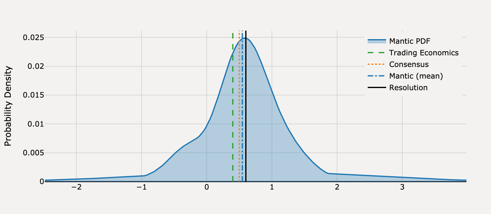 Forecast distribution for What will US Retail Sales be for July 2025?