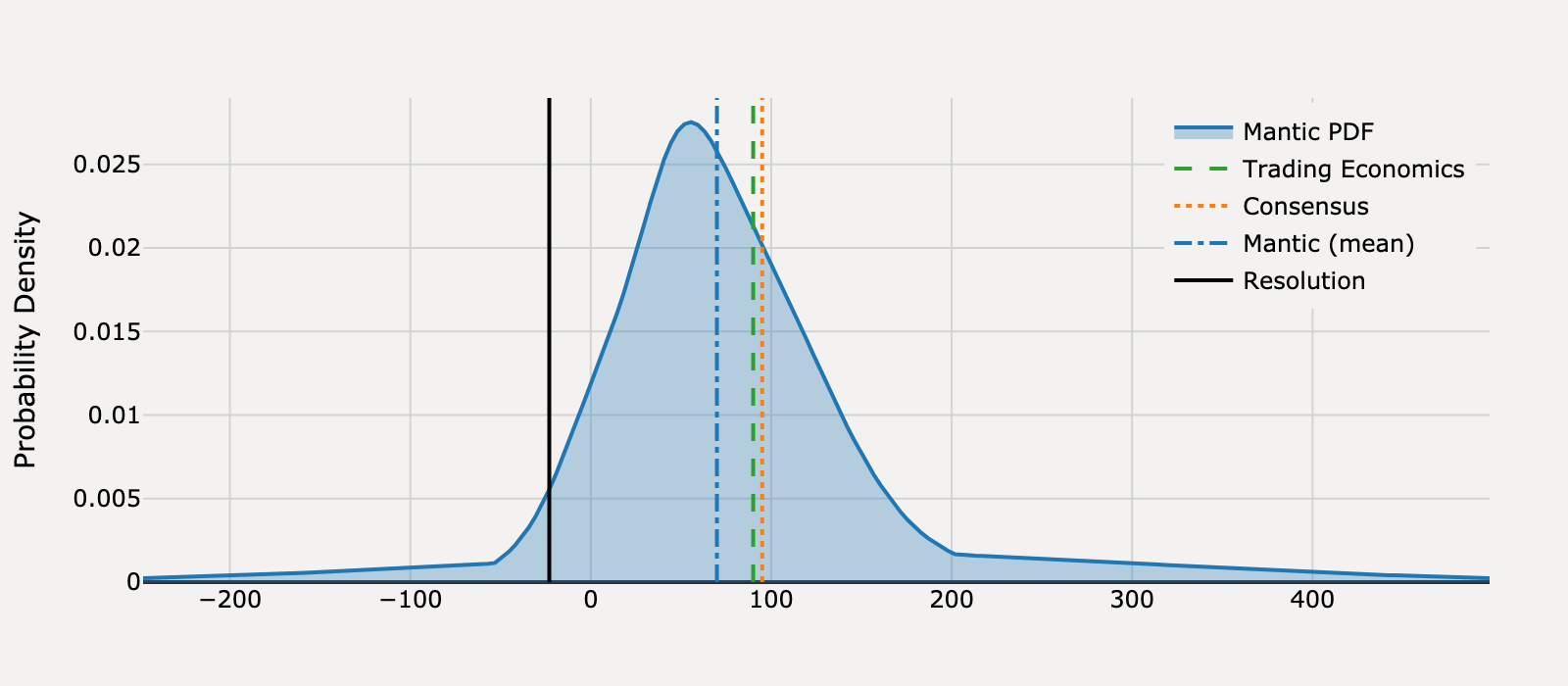 Forecast distribution for What will United States ADP Employment Change be for June 2025?