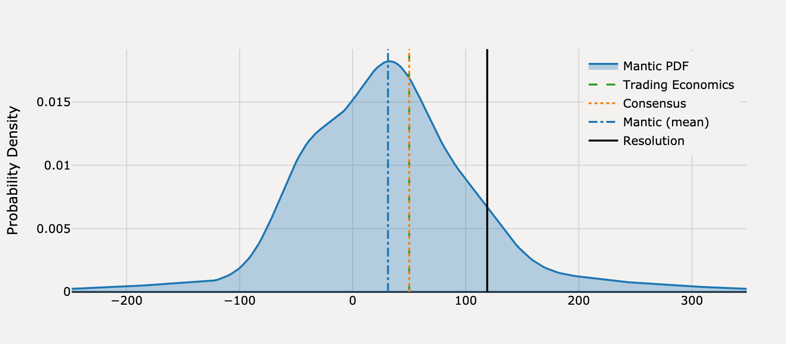 Forecast distribution for What will United States Non Farm Payrolls be for September 2025?