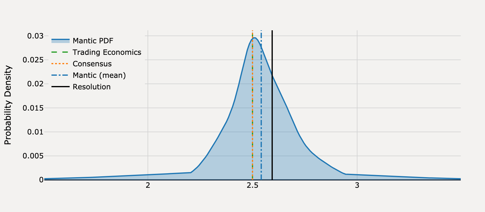 Forecast distribution for What will United States PCE Price Index Annual Change be for June 2025?