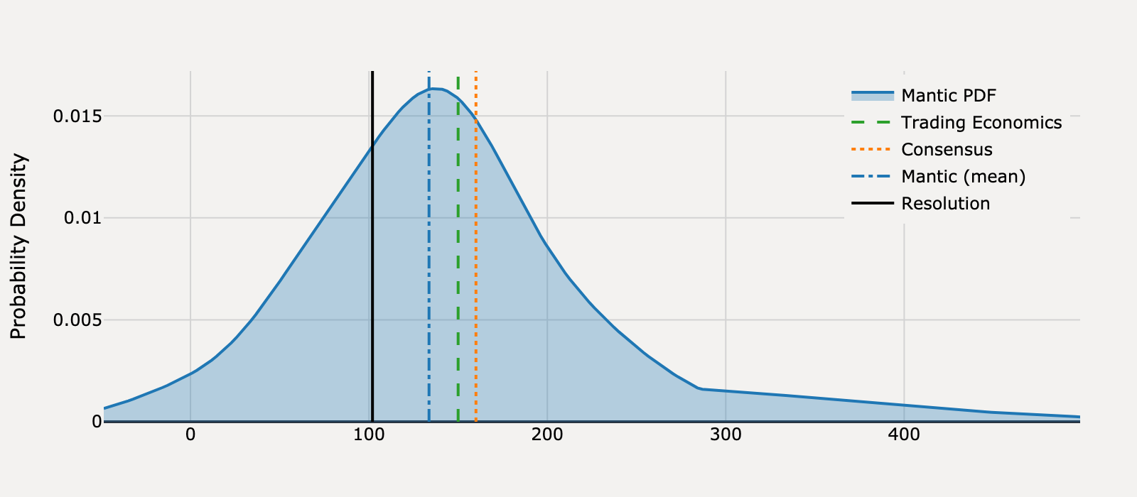 Forecast distribution for What will United States Non Farm Payrolls be for February 2025?