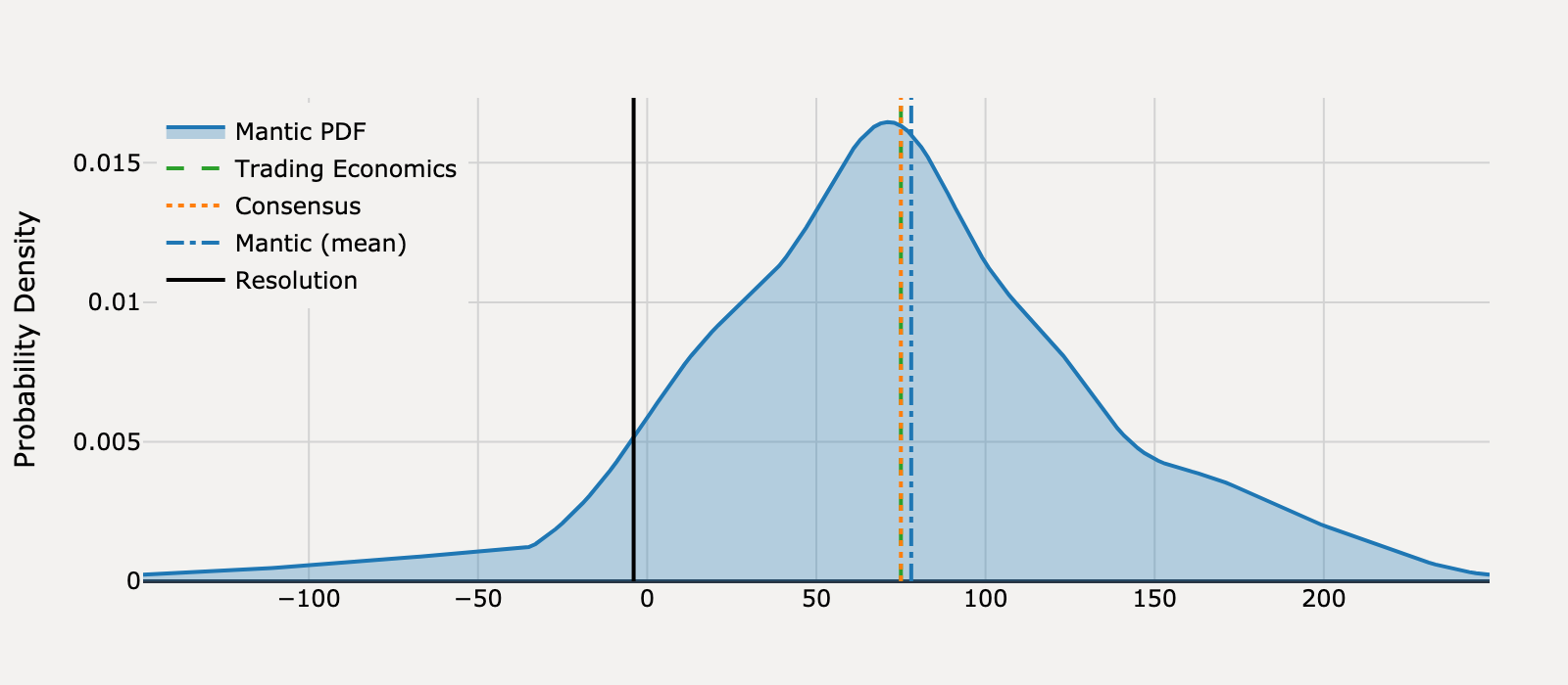 Forecast distribution for What will United States Non Farm Payrolls be for August 2025?