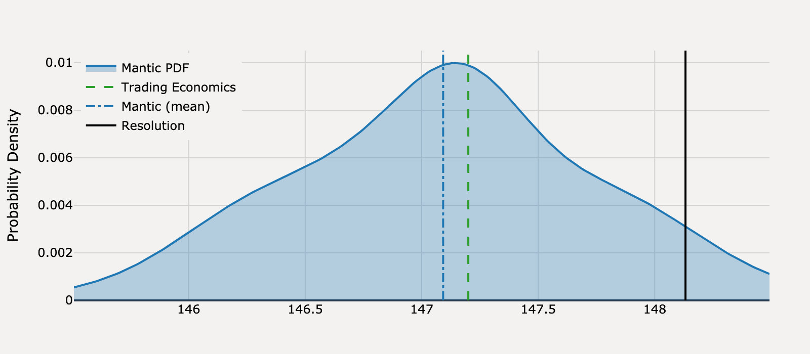 Forecast distribution for What will United States Producer Prices be for January 2025?