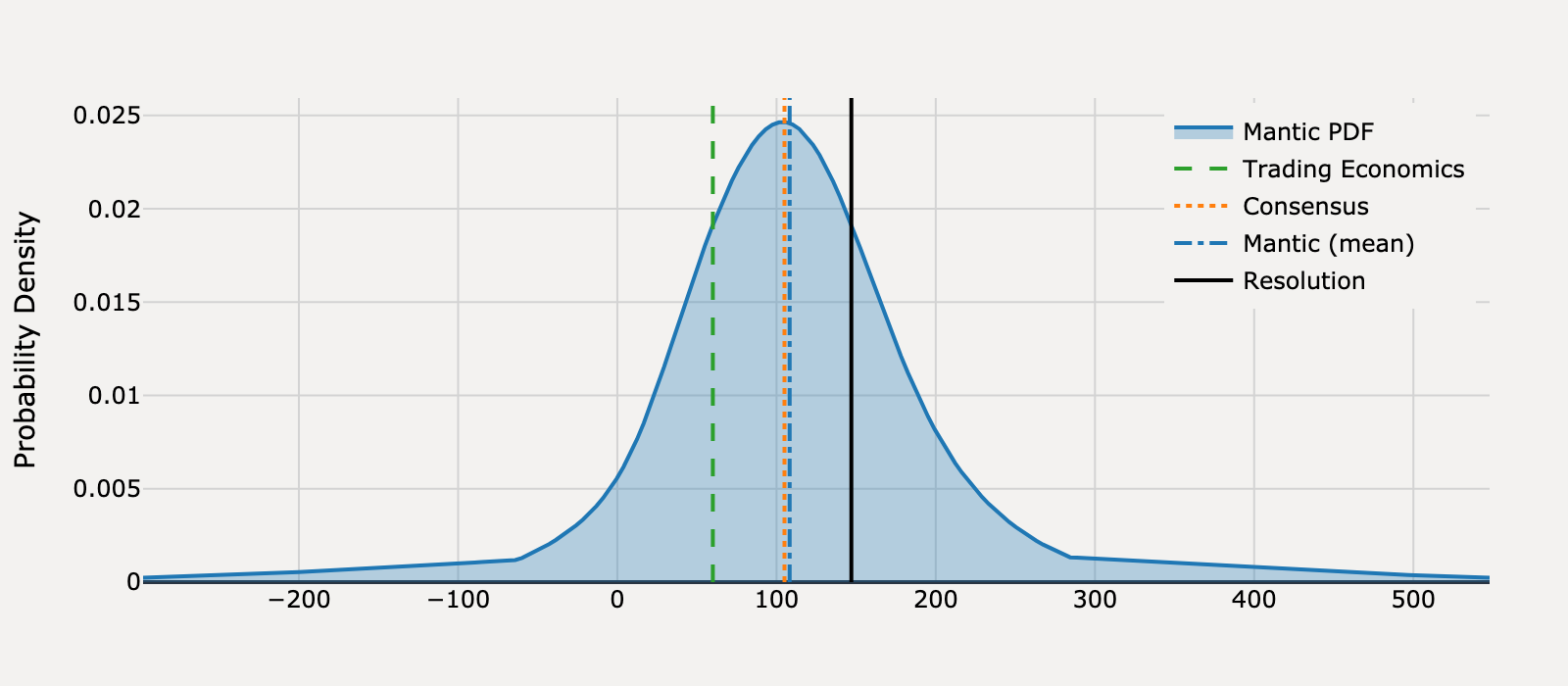 Forecast distribution for What will United States ADP Employment Change be for March 2025?
