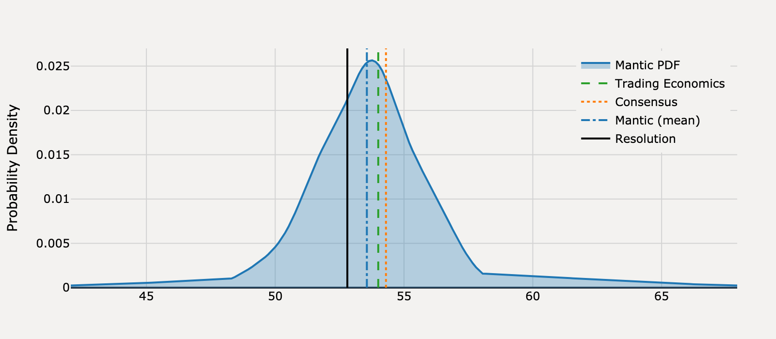 Forecast distribution for What will United States ISM Services PMI be for January 2025?