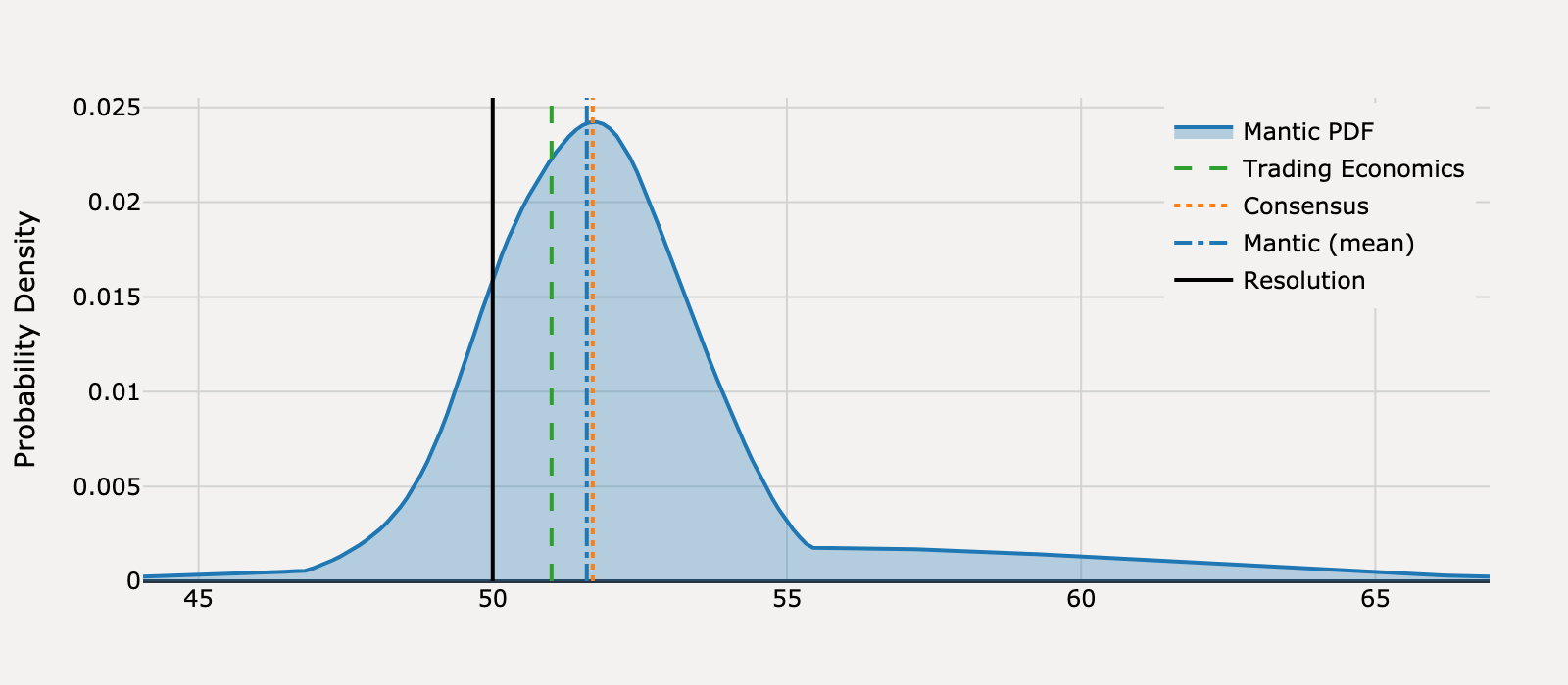Forecast distribution for What will United States ISM Services PMI be for September 2025?