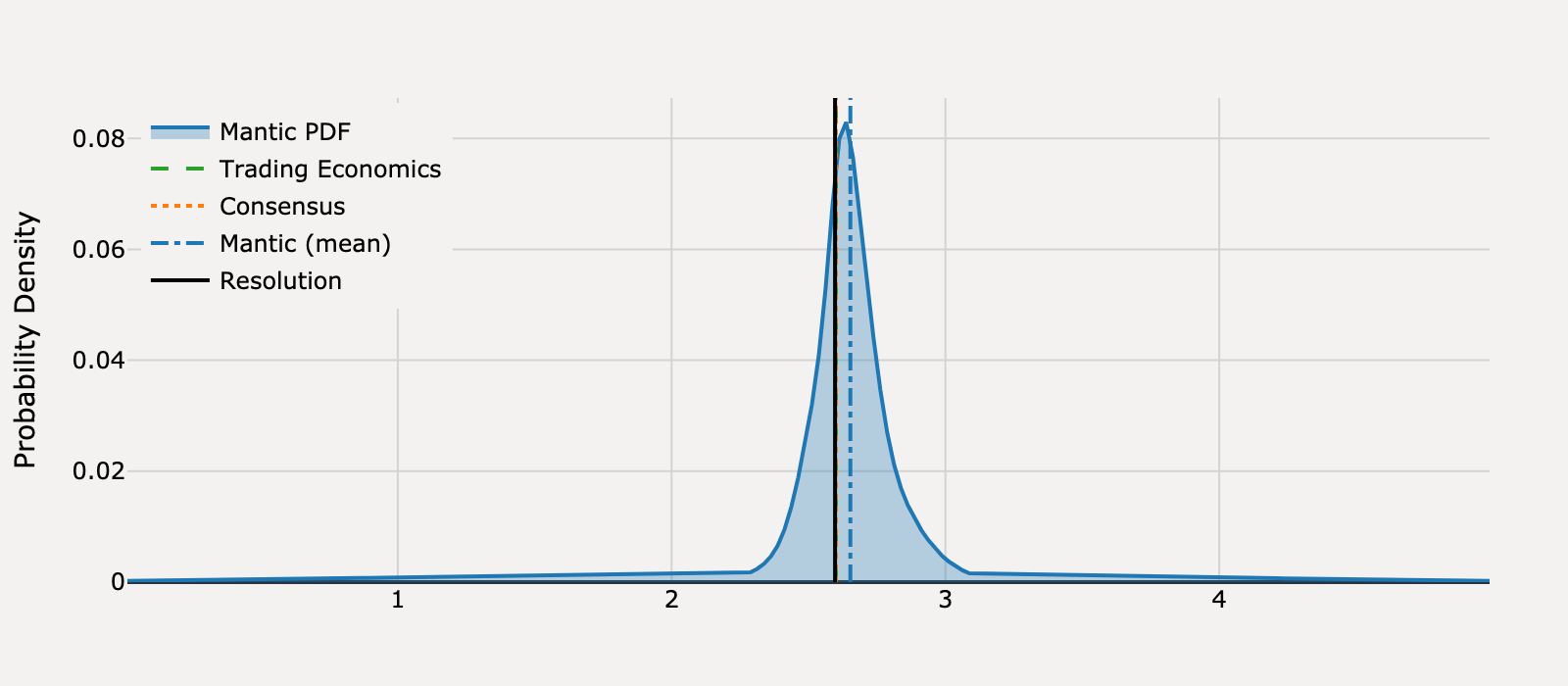 Forecast distribution for What will United States PCE Price Index Annual Change be for July 2025?