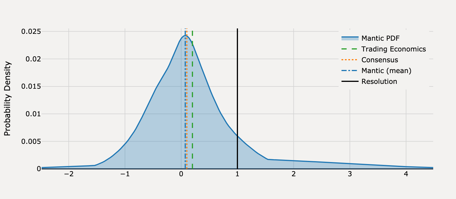 Forecast distribution for What will US Retail Sales be for June 2025?
