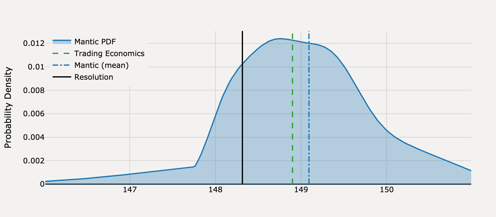 Forecast distribution for What will United States Producer Prices be for June 2025?