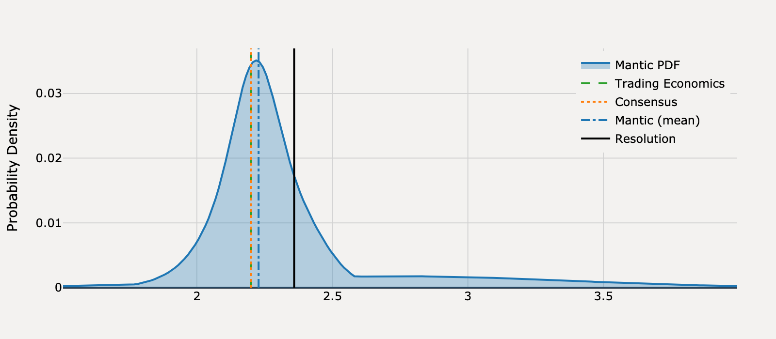 Forecast distribution for What will United States PCE Price Index Annual Change be for March 2025?