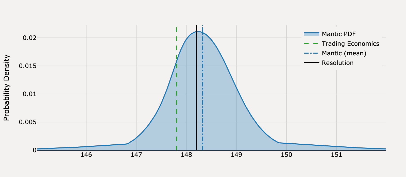 Forecast distribution for What will United States Producer Prices be for May 2025?