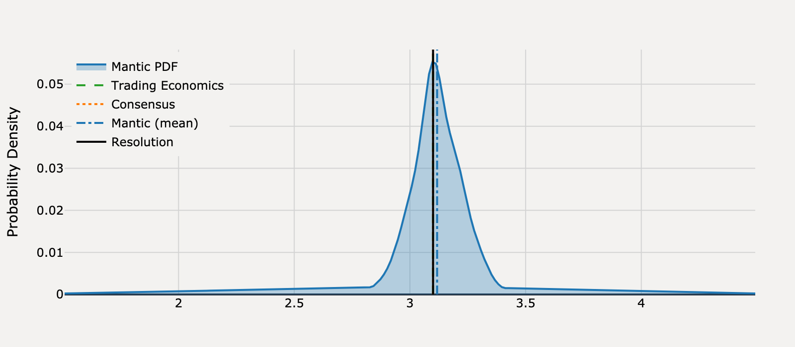 Forecast distribution for What will United States Core Inflation Rate be for August 2025?