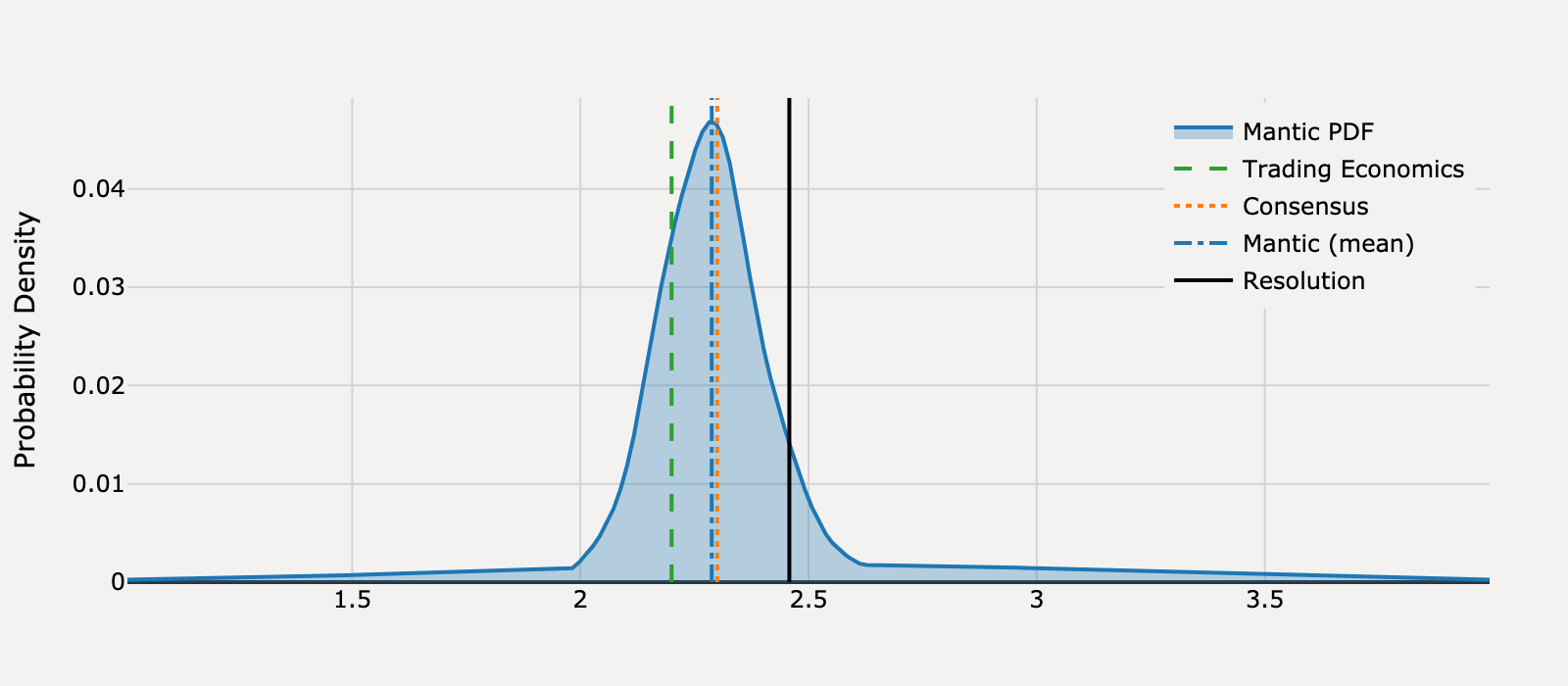 Forecast distribution for What will United States PCE Price Index Annual Change be for May 2025?