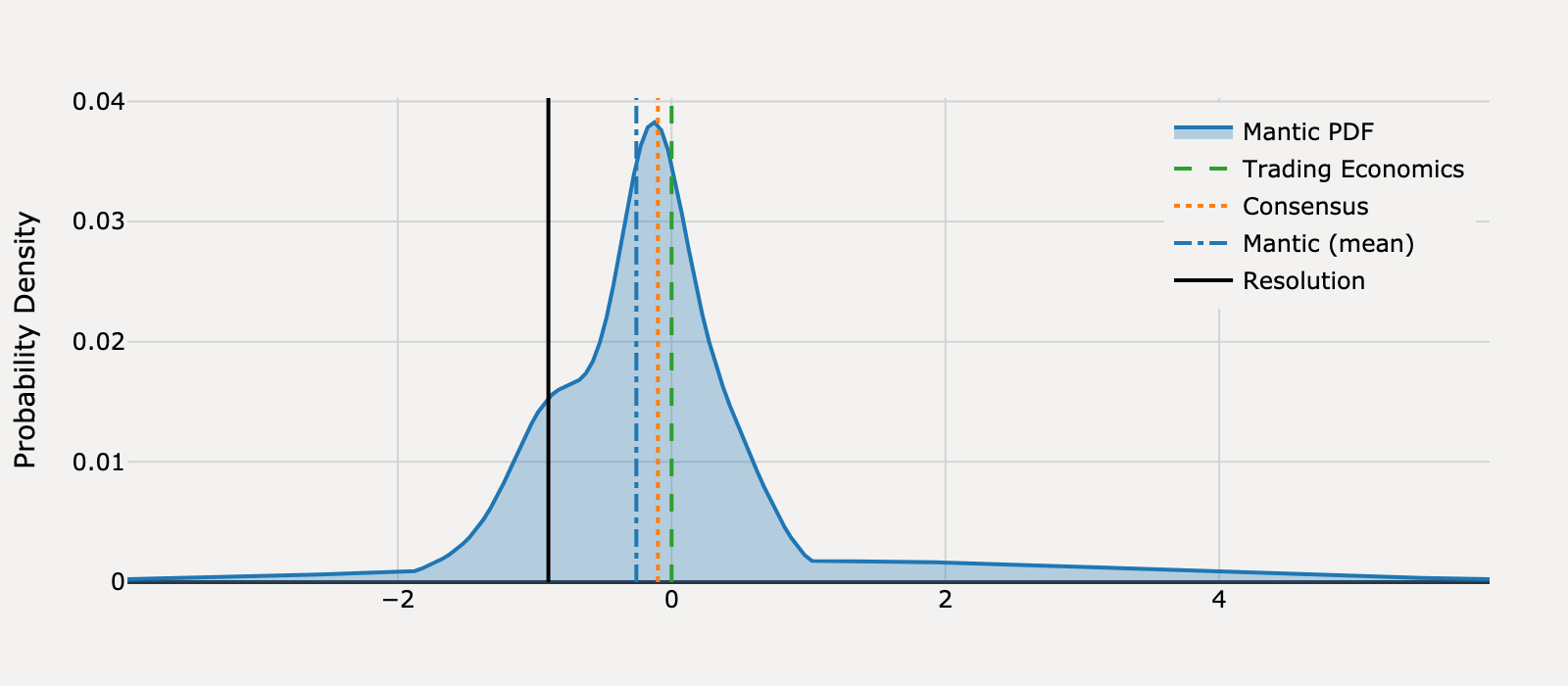Forecast distribution for What will US Retail Sales be for January 2025?