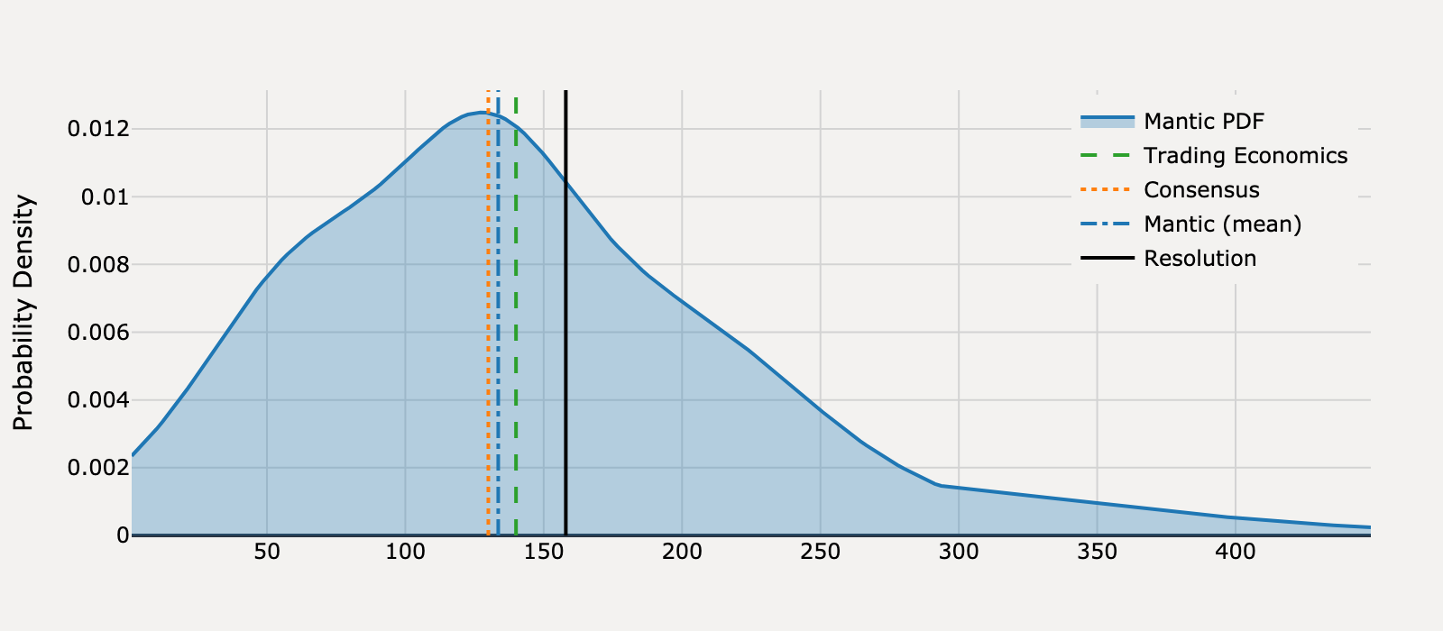 Forecast distribution for What will United States Non Farm Payrolls be for April 2025?