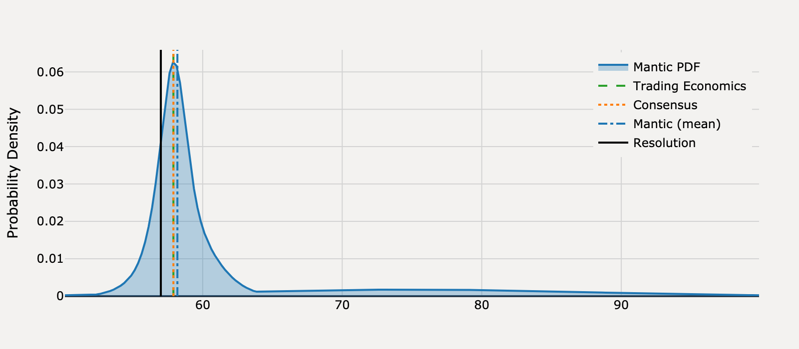Forecast distribution for What will United States Michigan Consumer Sentiment be for March 2025?