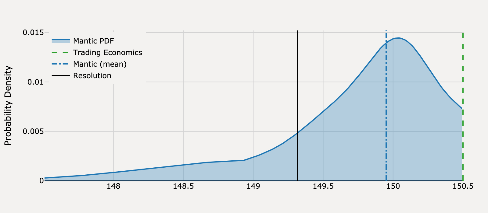 Forecast distribution for What will United States Producer Prices be for August 2025?