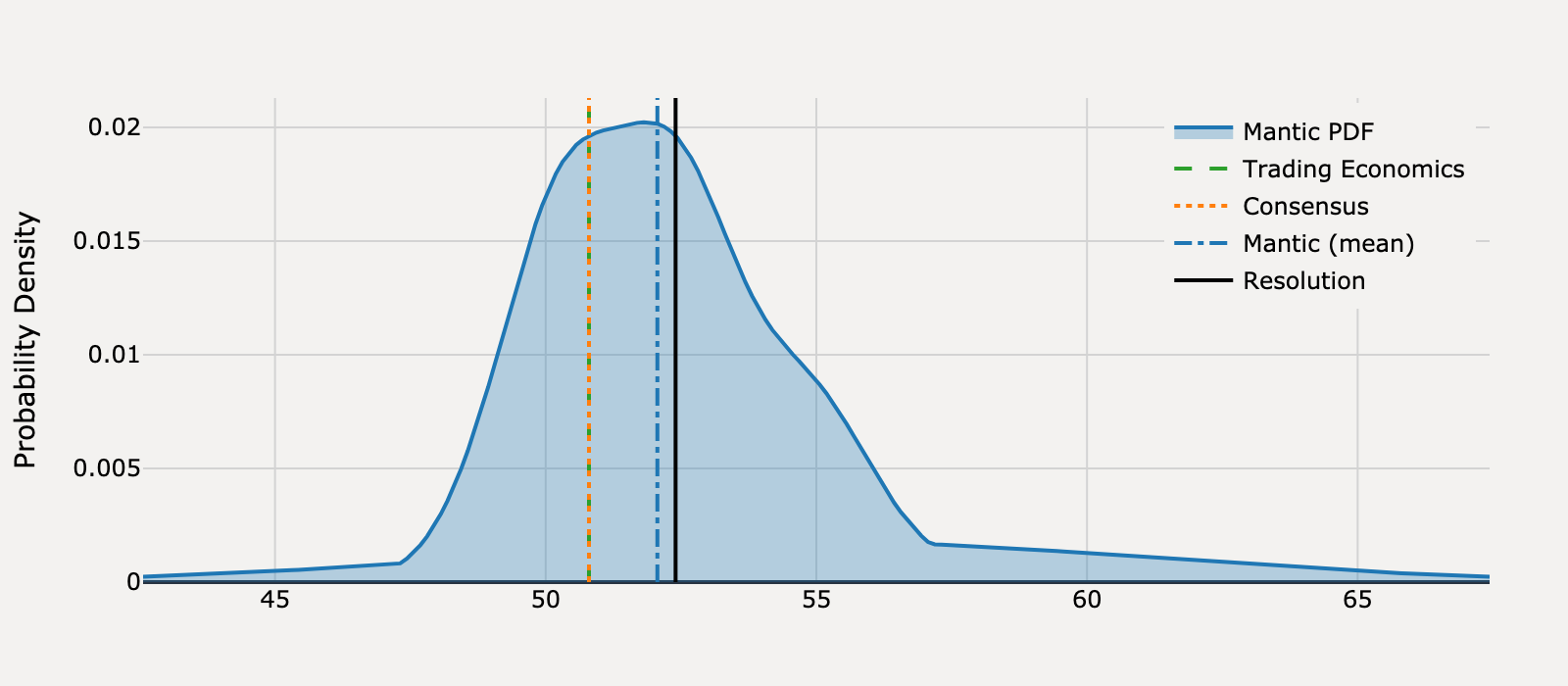 Forecast distribution for What will United States ISM Services PMI be for October 2025?