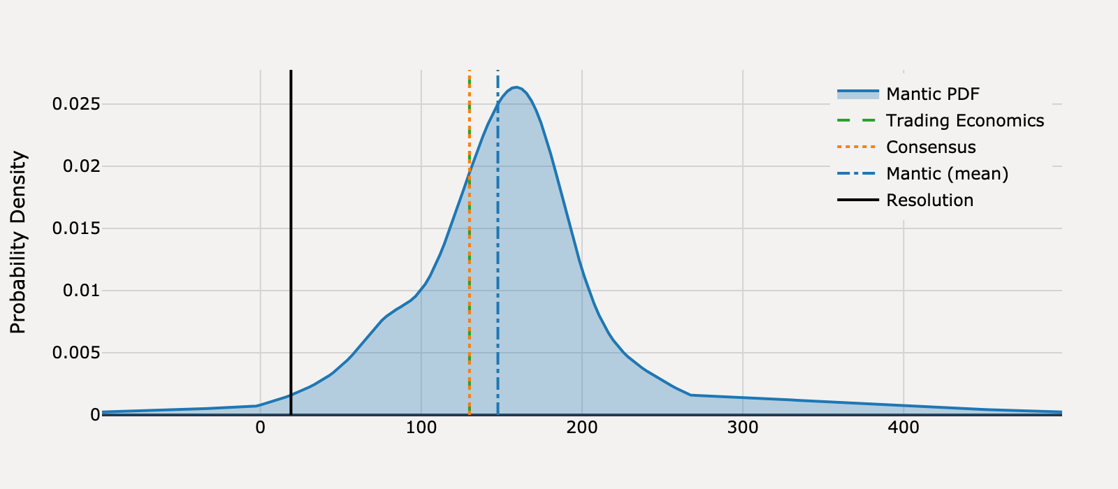 Forecast distribution for What will United States Non Farm Payrolls be for May 2025?