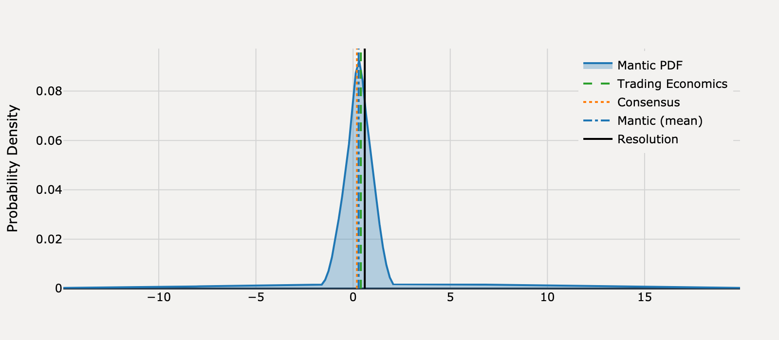 Forecast distribution for What will US Retail Sales be for August 2025?