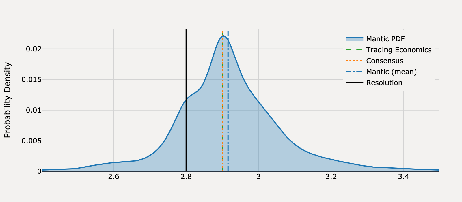 Forecast distribution for What will United States Core Inflation Rate be for May 2025?