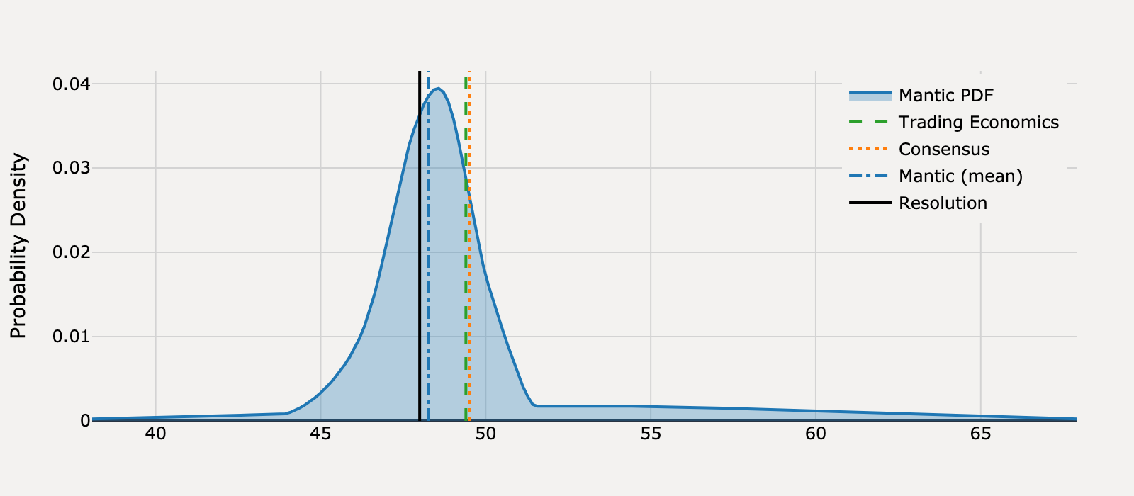 Forecast distribution for What will United States ISM Manufacturing PMI be for July 2025?