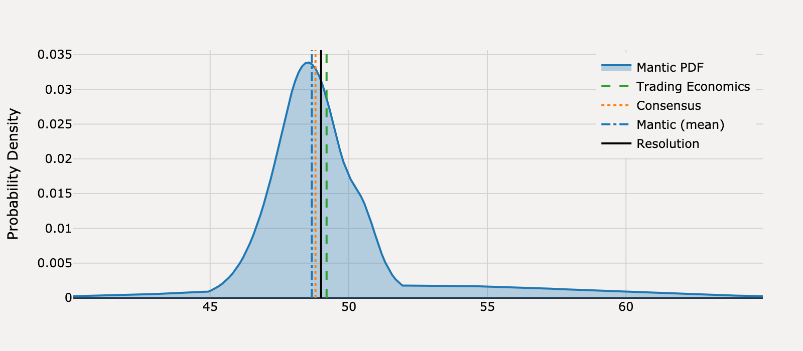 Forecast distribution for What will United States ISM Manufacturing PMI be for June 2025?